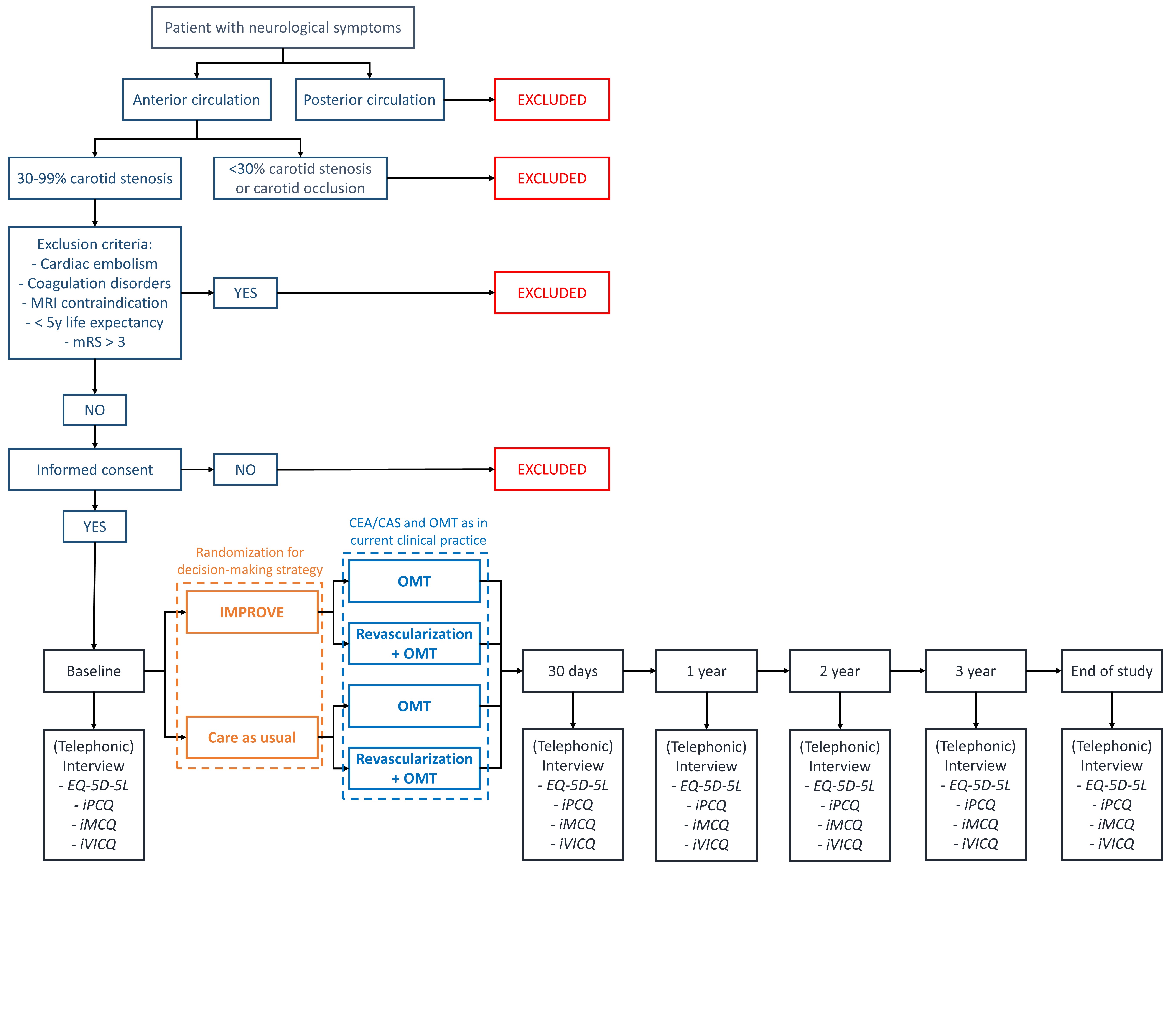 Flowchart